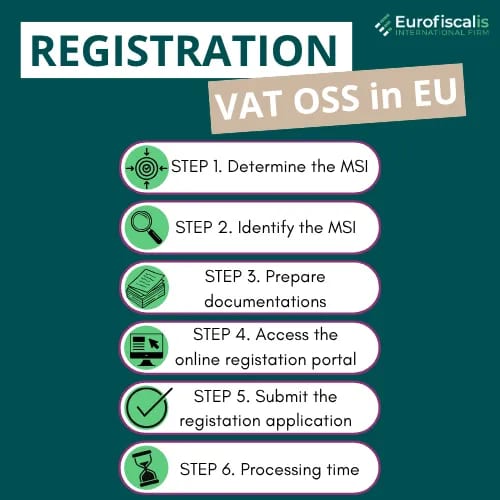 The six steps to register for VAT OSS in the EU: determine the Member State of Identification, identify it, prepare the documentation, access the online registration portal, submit the registration application, then allow for the processing time.