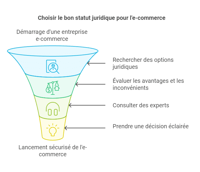 Entonnoir de décision pour choisir le statut juridique d'un e-commerce : rechercher les options juridiques, évaluer leurs avantages et inconvénients, consulter des experts, puis décider en connaissance de cause.