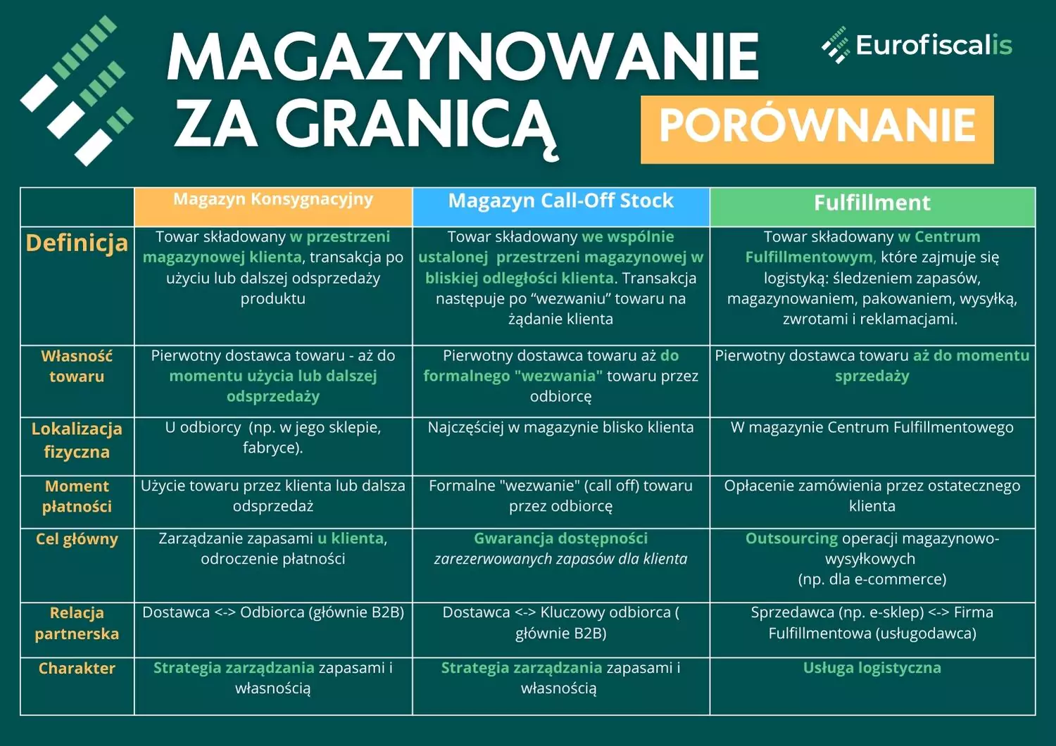 magazynowanie za granicą magazyn za granica call of stock fulfillment konsygnacja magazyn konsygnacyjny jak magazynować za granicą magazynowanie towarów za granicą a vat