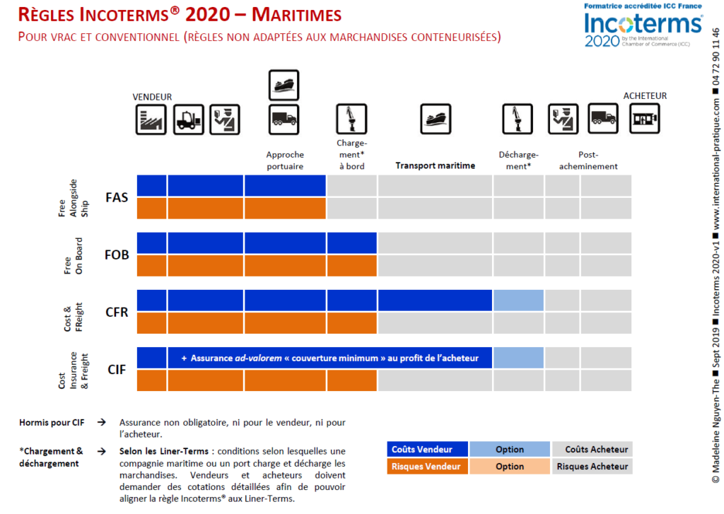 Incoterms 2020 Maritimes