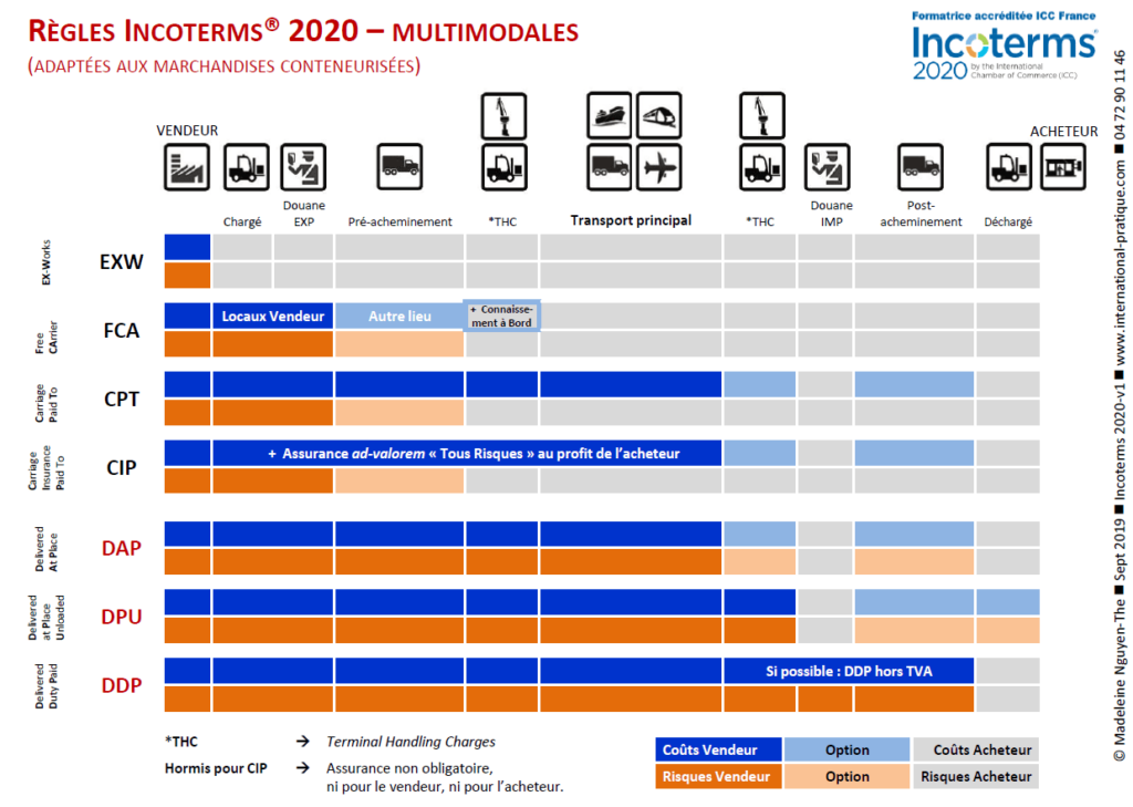 Incoterms 2020 Multimodals