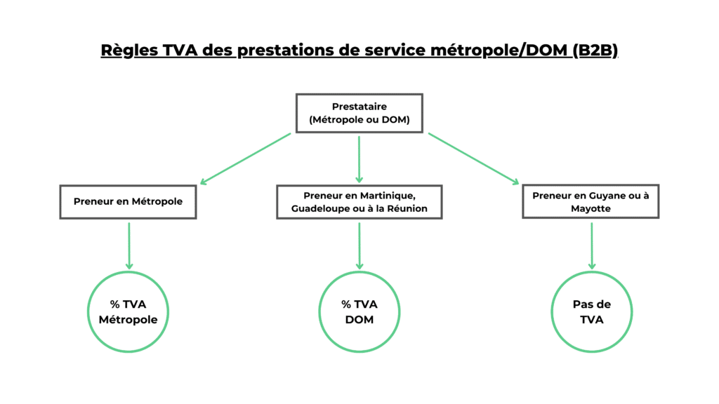 TVA prestation de service DOM