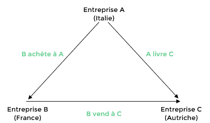 opérations triangulaires