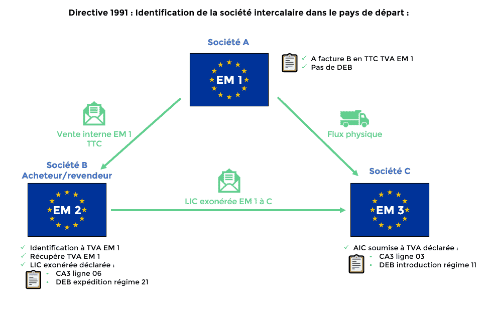 opérations et ventre triangulaire UE