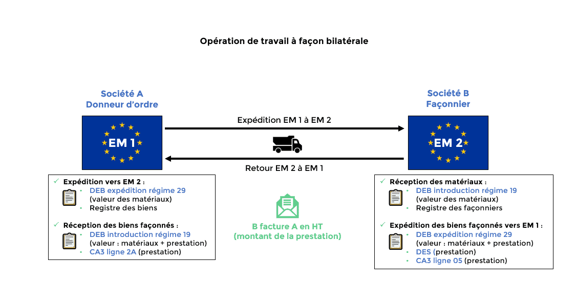 Opération de travail à façon bilatéral