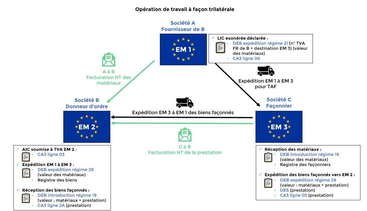 Opération de travail à façon trilatéral