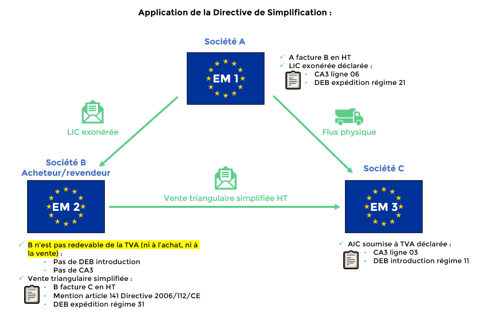 vente triangulaire europe