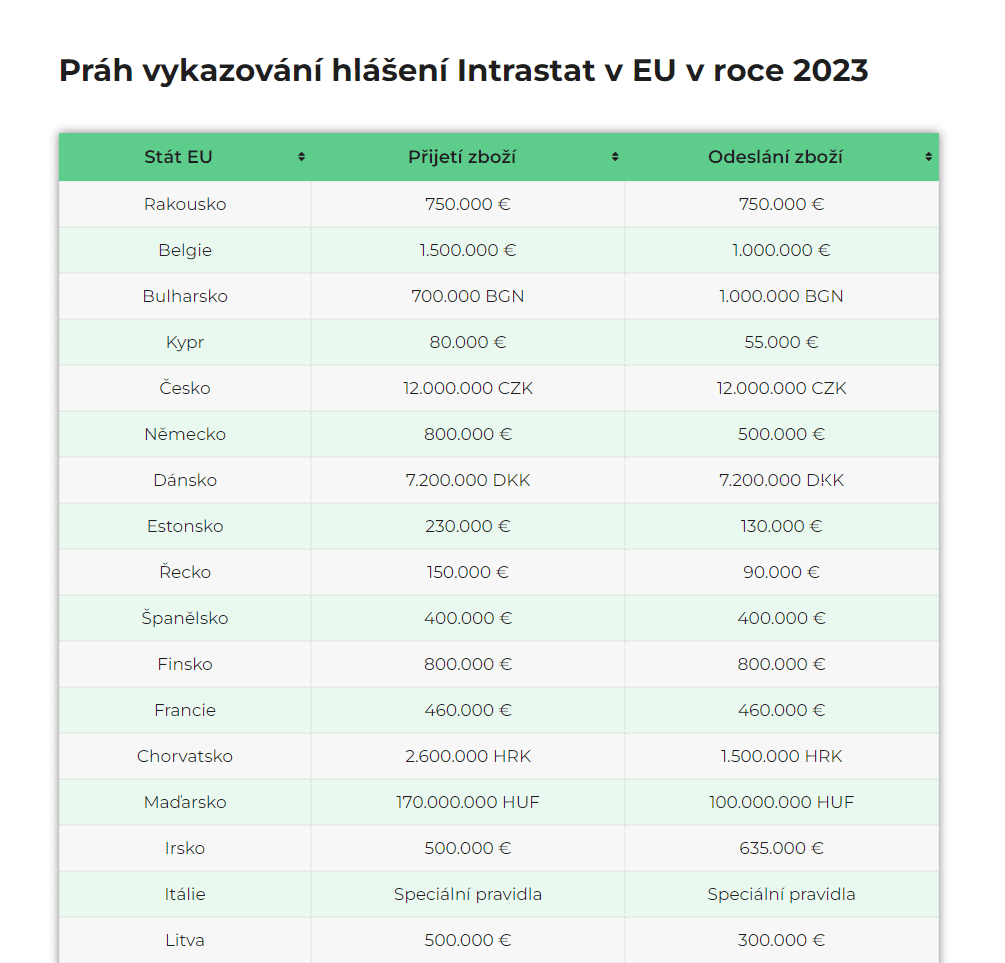 tabulka práh Intrastat