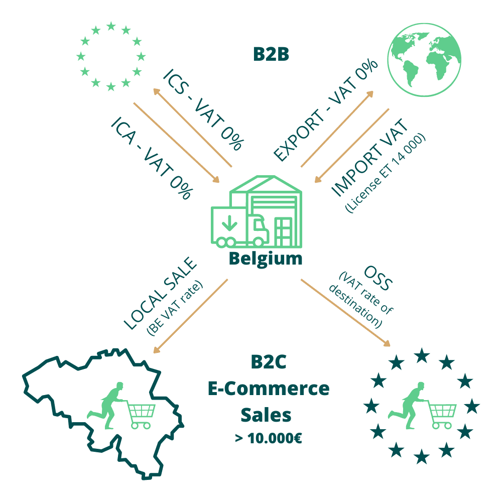 accounting services in Belgium