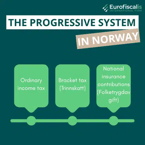 Norway progressive tax system Norwegian income tax structure Dual income tax Norway Flat tax rate Norway (22%) Progressive tax rates Norway PAYE scheme Norway (Pay As You Earn) Flat tax for foreign workers Norway Simplified tax scheme Norway Expat tax Norway Tax for non-residents Norway
