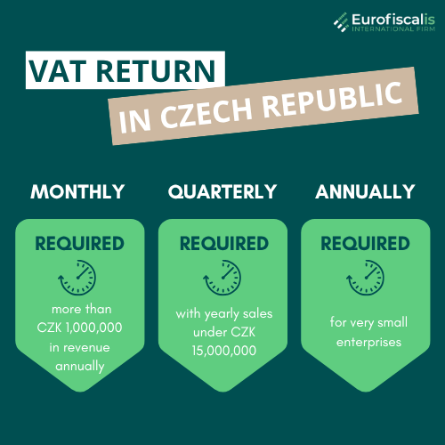 Czech VAT return frequency How often to file VAT in Czech Republic Czech VAT reporting periods Monthly VAT returns Czech Republic Quarterly VAT returns Czech Republic Standard VAT filing frequency Czechia Czech VAT deadlines