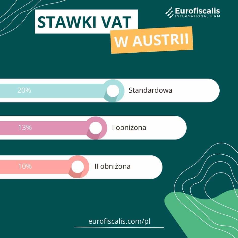 stawki vat w Austrii jaki podatek obowiązuje w Austrii? Stawka podstawowa w Austrii obniżona stawka VAt w Austrii stawka VAT Austria