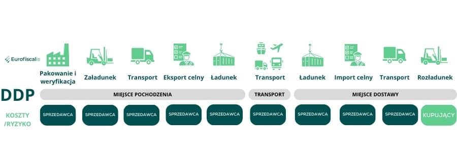 DDP Incoterm Eurofiscalis