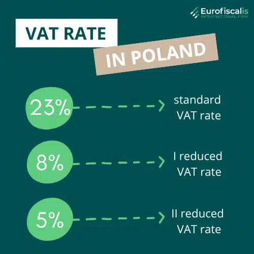 Poland VAT rates Current VAT rates Poland Standard VAT rate Poland (23%) Reduced VAT rates Poland (8%, 5%) Zero VAT rate Poland Polish VAT percentages Polish VAT rates