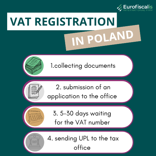 VAT registration in Poland VAT-R form for registration in Poland" VAT registration process in Poland Polish Tax Office How to register for VAT in Poland Mandatory VAT registration Poland VAT for foreign companies in Poland