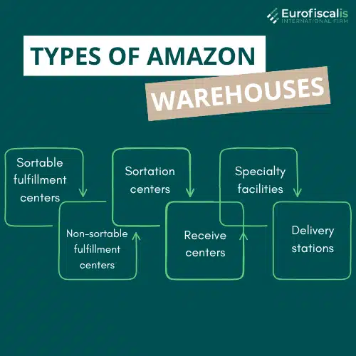types of amazon warehouses types warheouses amazon fba amazon amazon fullfilment