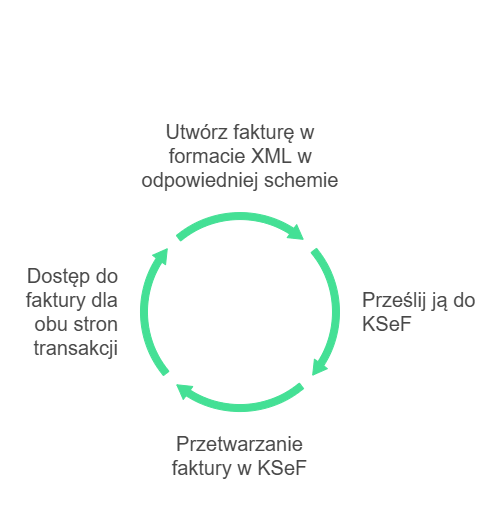 Jak działa KSeF? E-fakturowanie Proces krok po korku fakturowania w ksef