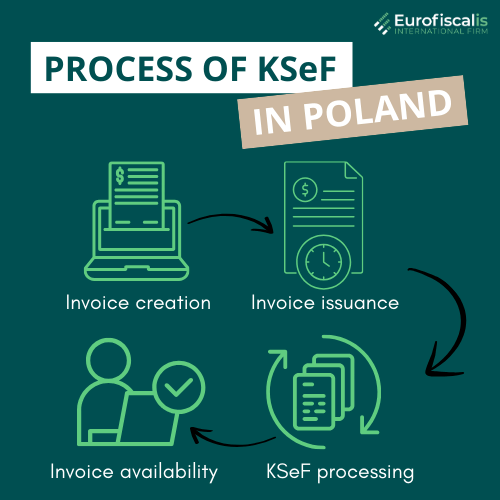 process of ksef in poland invoicing in poland ksef poland e invoicing in poland process of invoicing in poland einvoice in poland