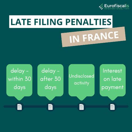 Late filing penalties in France VAT returns in France VAT declaration in France late filing tax returns submitting french tax returns late penalties on tax returns in france