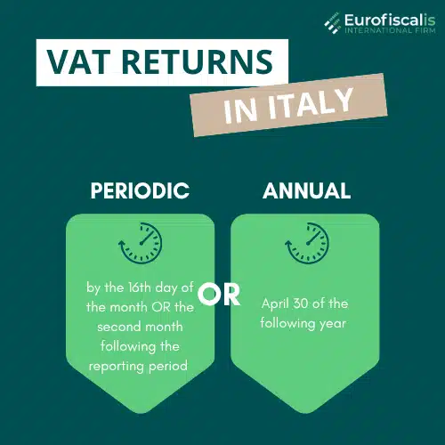 Italy monthly VAT return Italian quarterly VAT filing Annual VAT deadline Italy VAT payment dates Italy Italian VAT reporting periods Modello IVA annuale Due dates VAT Italy Italian annual VAT declaration