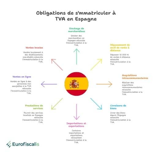 opérations nécessitant un numéro ES